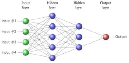 Neural Networking Methodology