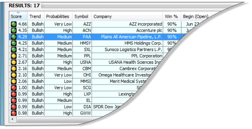 Score, Bullish or Bearish